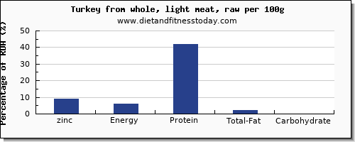 zinc and nutrition facts in turkey light meat per 100g